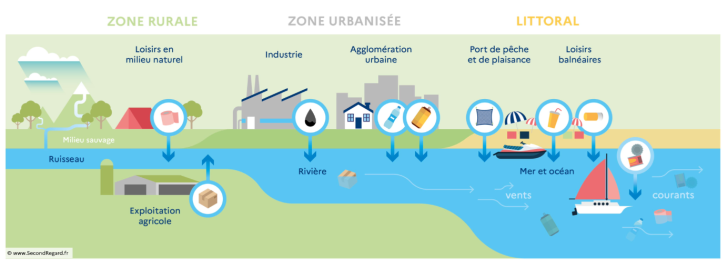 Illustration des origines de la pollution marine